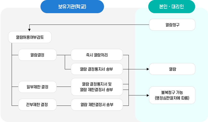 개인정보열람안내 이미지