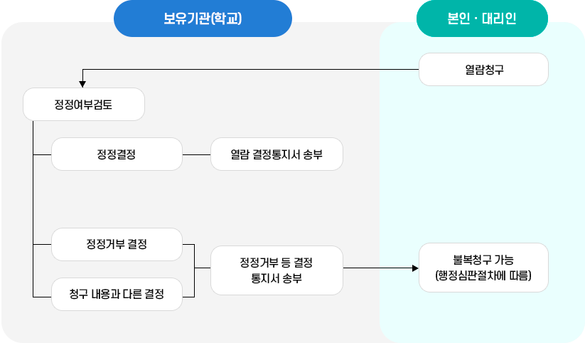 개인정보열람안내 이미지